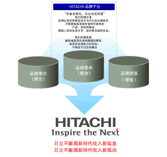 日立承諾的價格