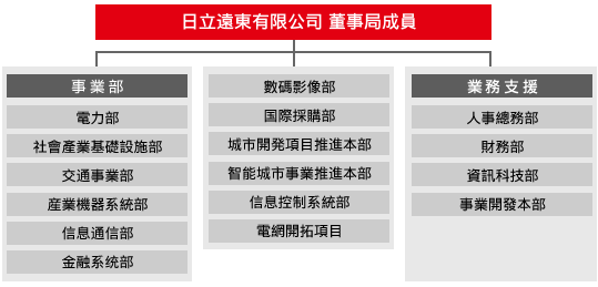 日立遠東有限公司 董事局成員:事業部：電力部，社會產業基礎設施部，交通事業部，產業機器系統部，信息通信部，金融系統部，數碼影像部，國際採購部，城市開發項目推進本部，智能城市事業推進本部，信息控制系統部，電網開拓項目；業務支援：人事總務部，財務部，資訊科技部，事業開發本部