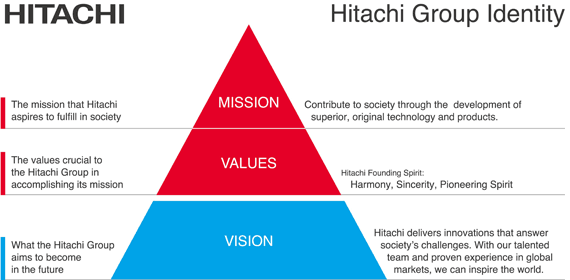 Hitachi Group Identity