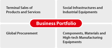 picture: Hitachi's Business Development in Hong Kong